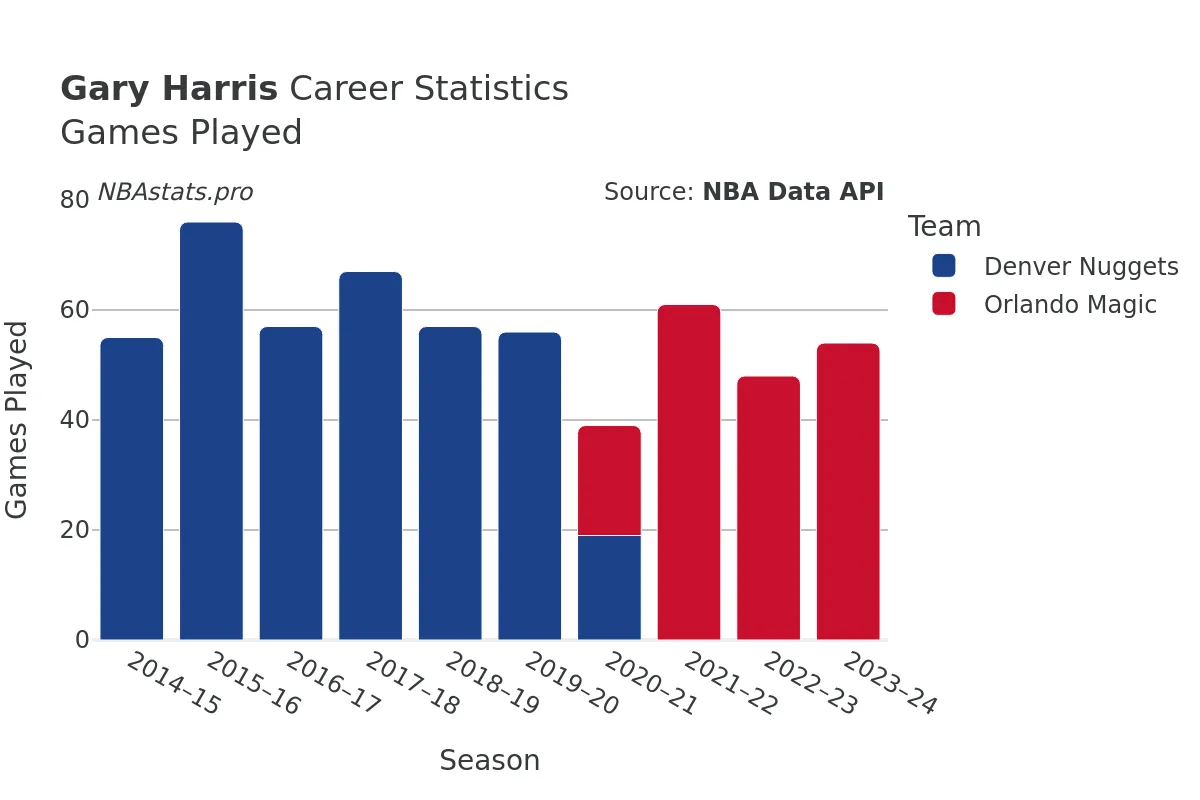 Gary Harris Games–Played Career Chart