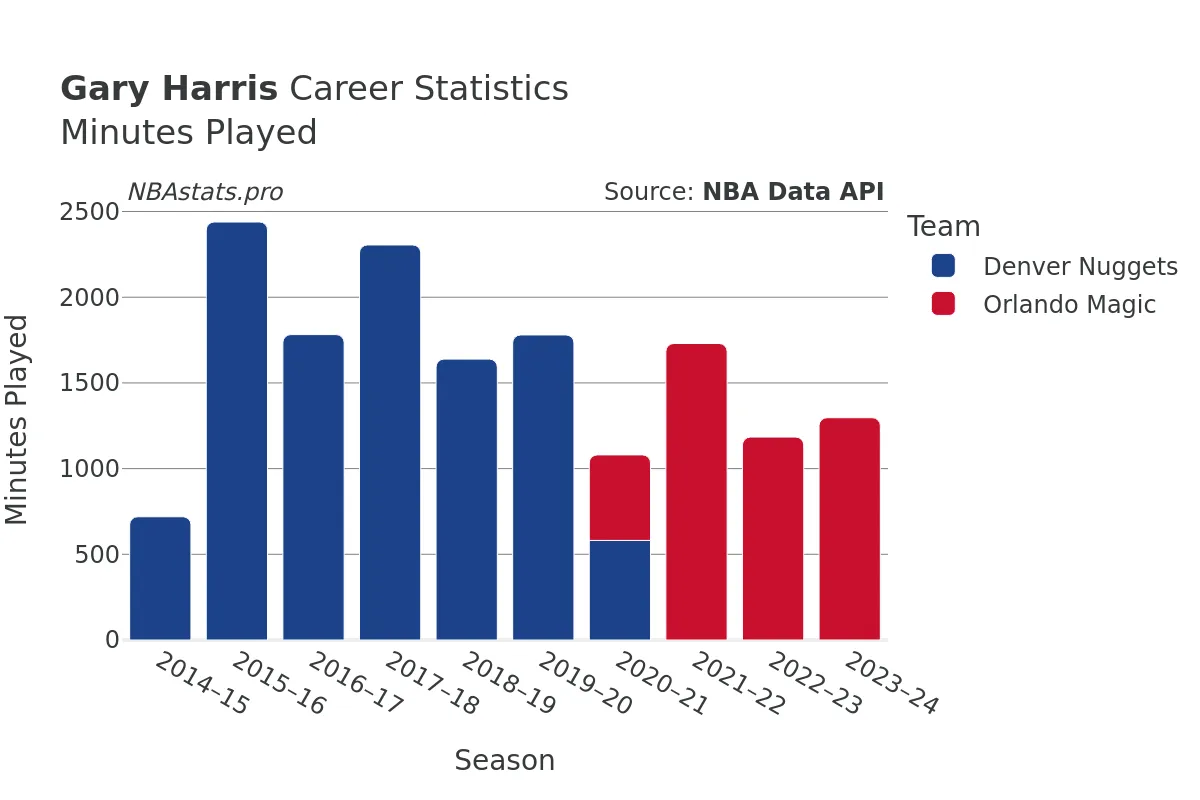 Gary Harris Minutes–Played Career Chart