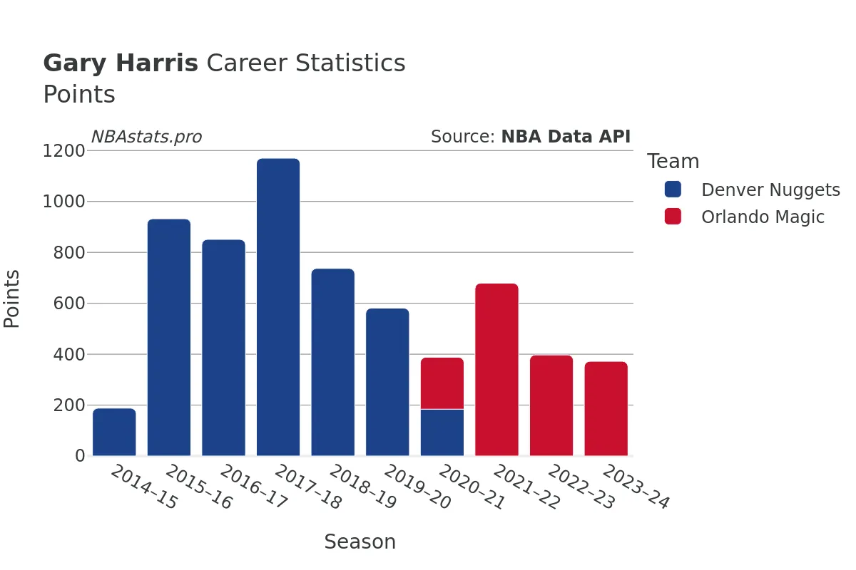 Gary Harris Points Career Chart