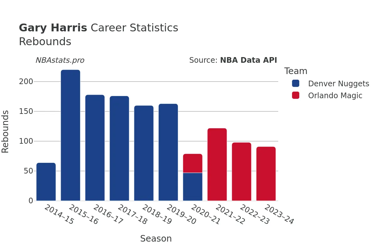 Gary Harris Rebounds Career Chart