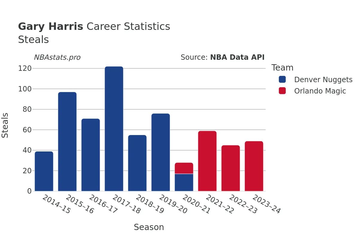 Gary Harris Steals Career Chart