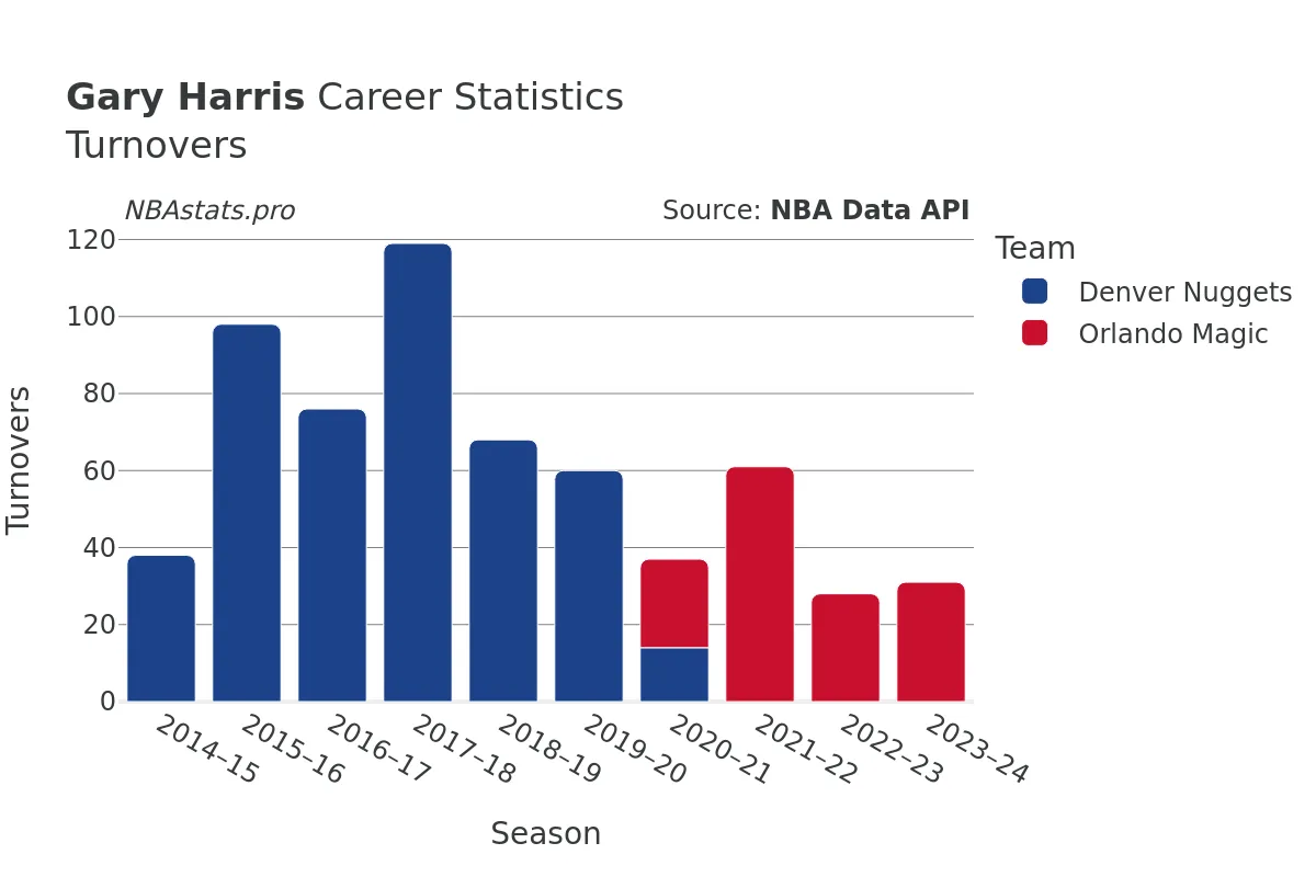 Gary Harris Turnovers Career Chart