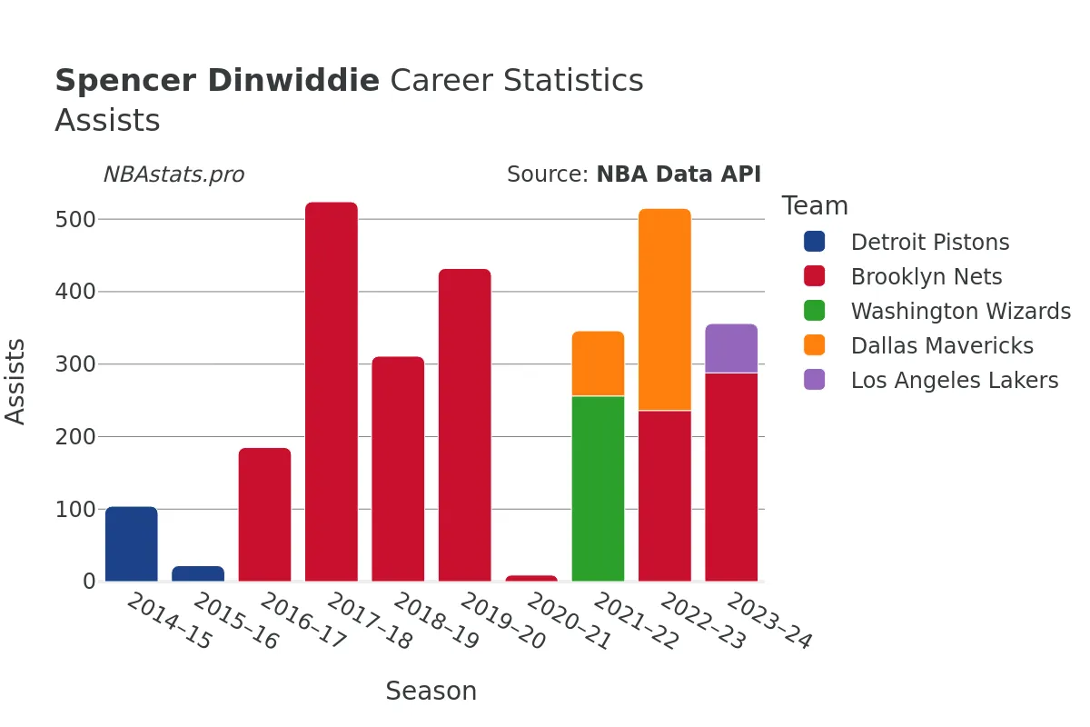 Spencer Dinwiddie Assists Career Chart