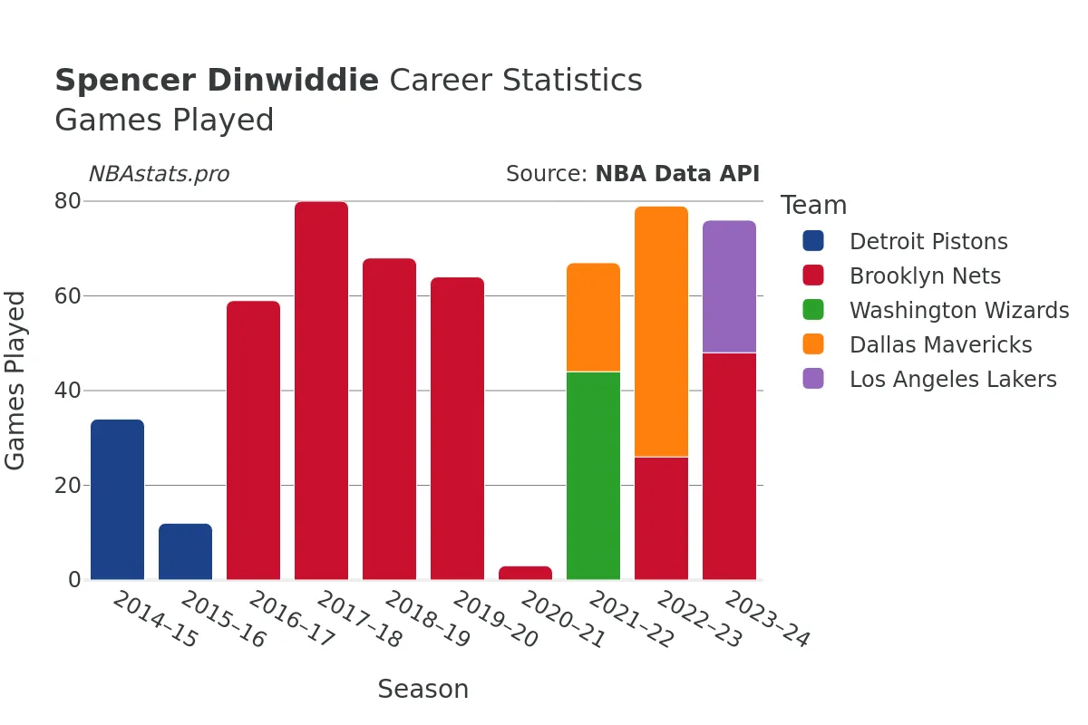 Spencer Dinwiddie Games–Played Career Chart