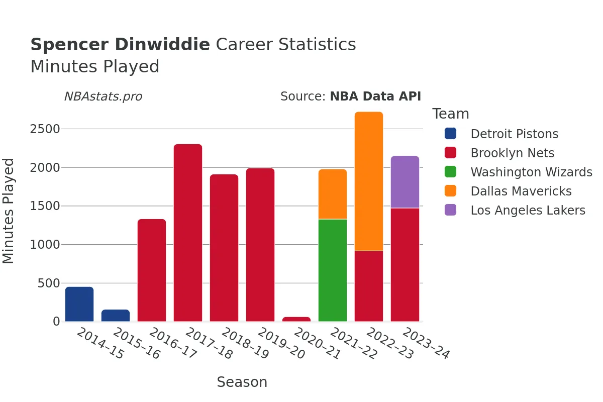 Spencer Dinwiddie Minutes–Played Career Chart