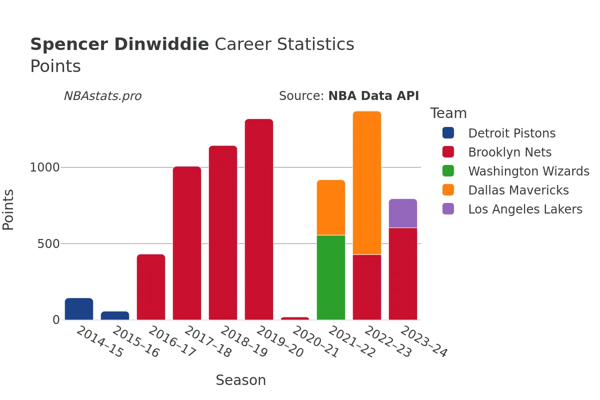 Spencer Dinwiddie Points Career Chart