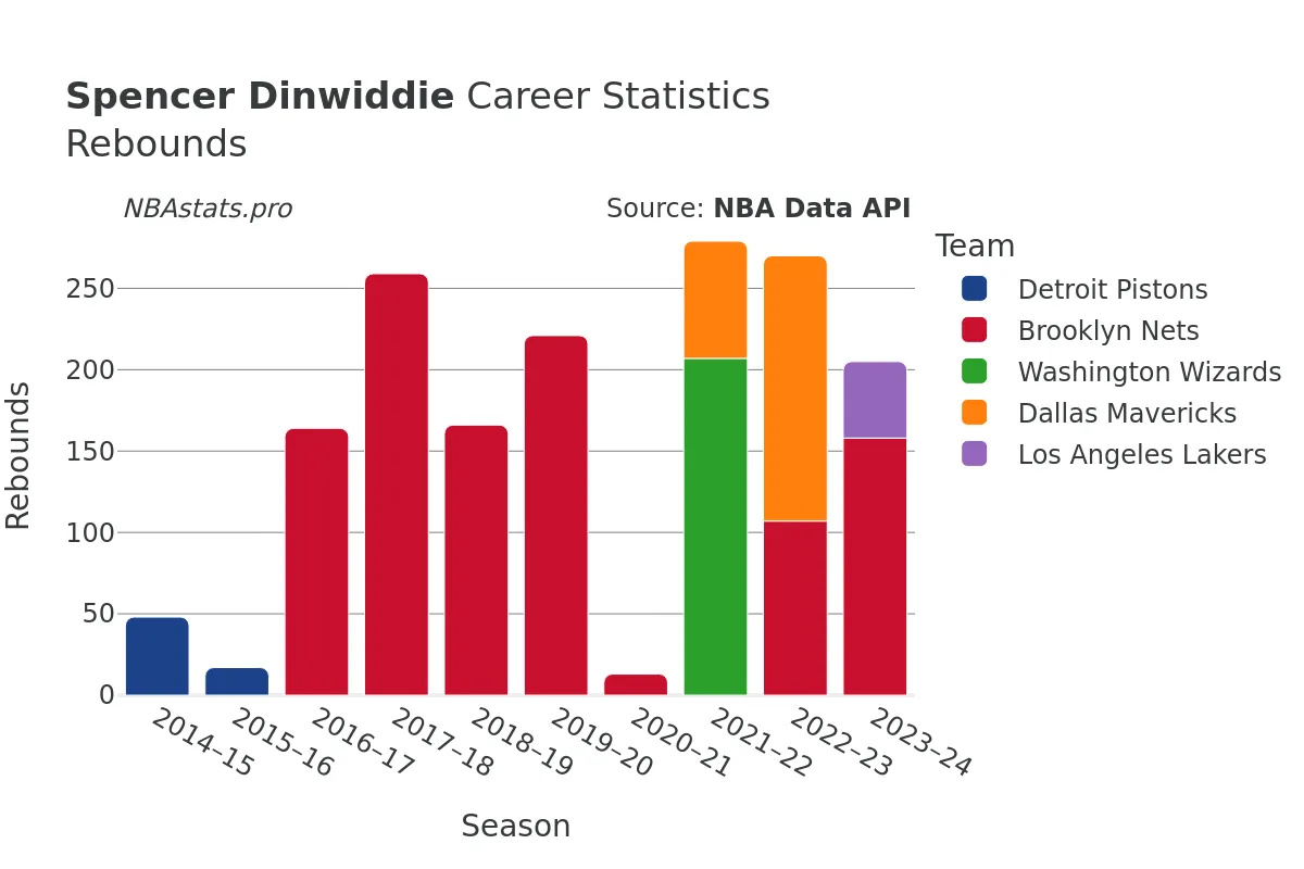 Spencer Dinwiddie Rebounds Career Chart