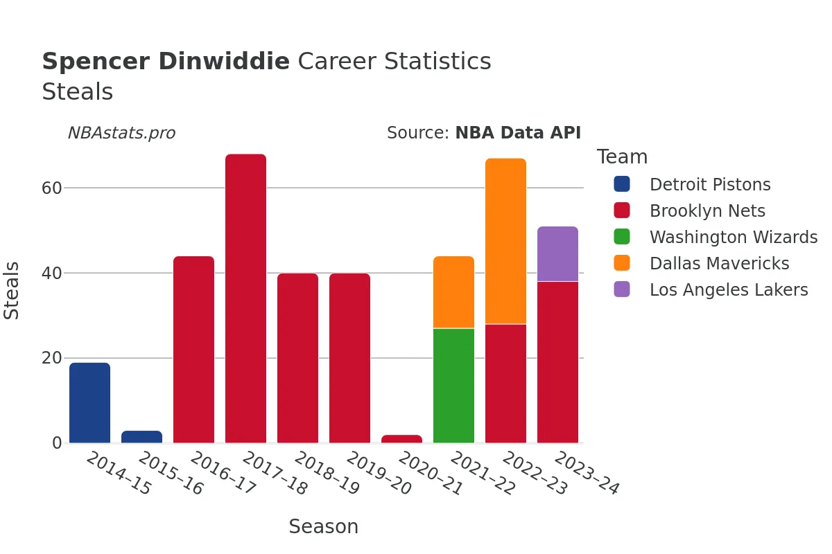 Spencer Dinwiddie Steals Career Chart