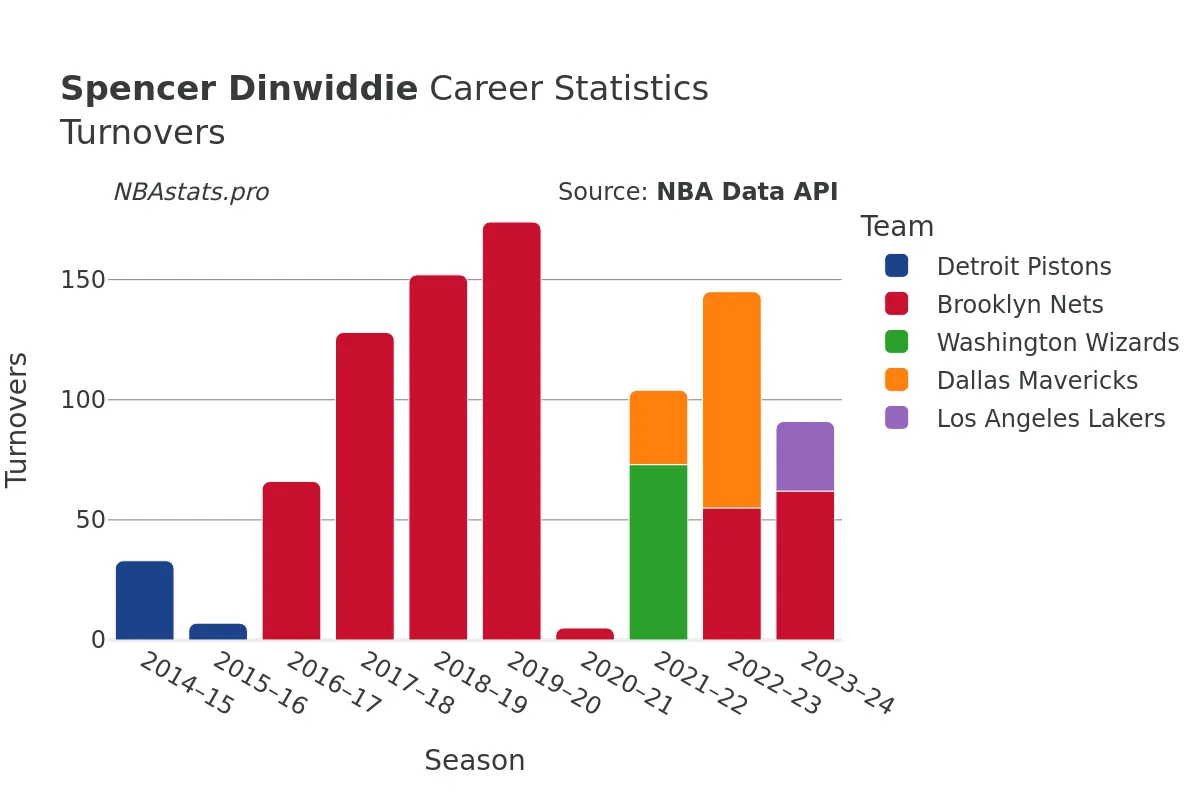 Spencer Dinwiddie Turnovers Career Chart