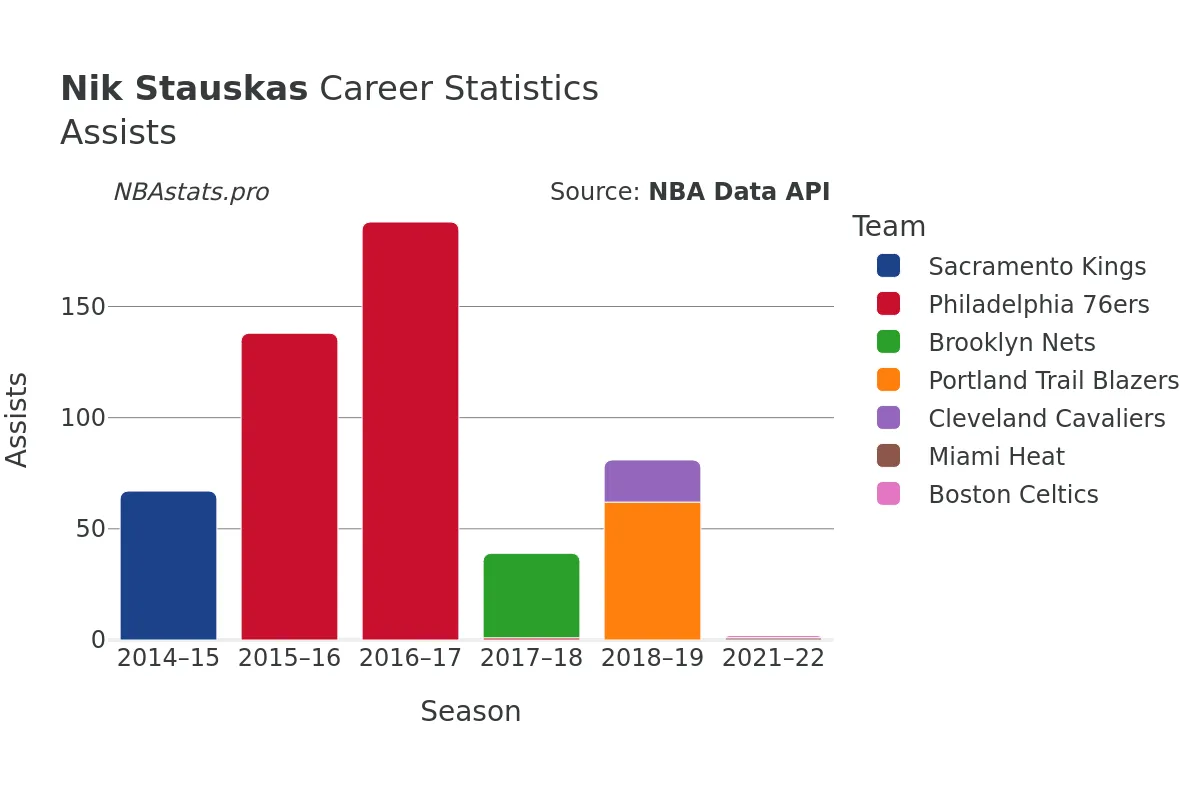 Nik Stauskas Assists Career Chart