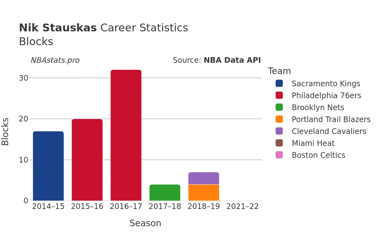 Nik Stauskas Blocks Career Chart