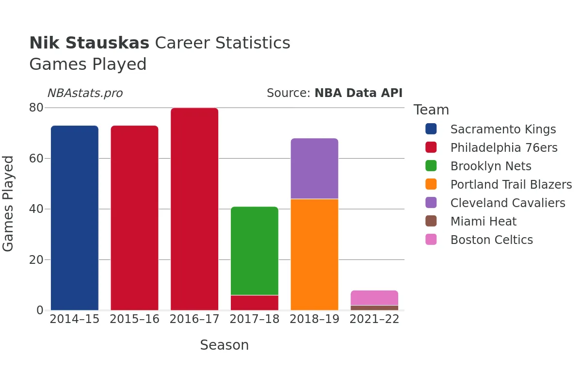 Nik Stauskas Games–Played Career Chart