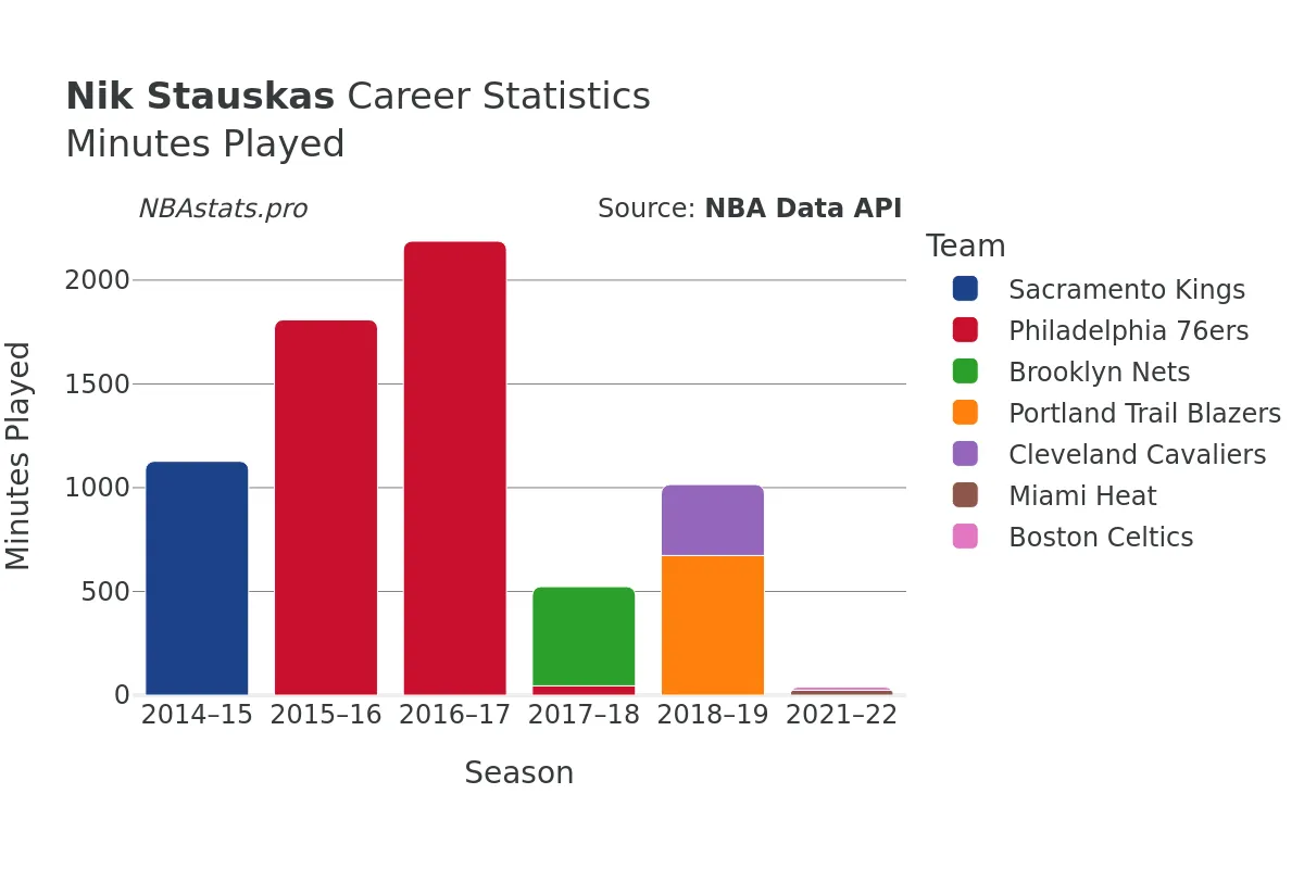 Nik Stauskas Minutes–Played Career Chart