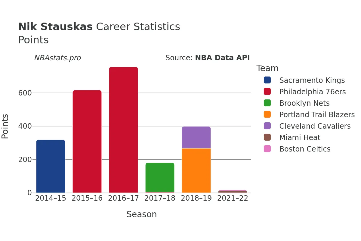 Nik Stauskas Points Career Chart