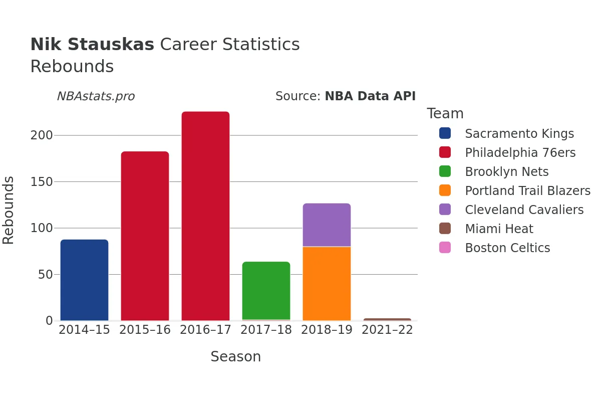 Nik Stauskas Rebounds Career Chart