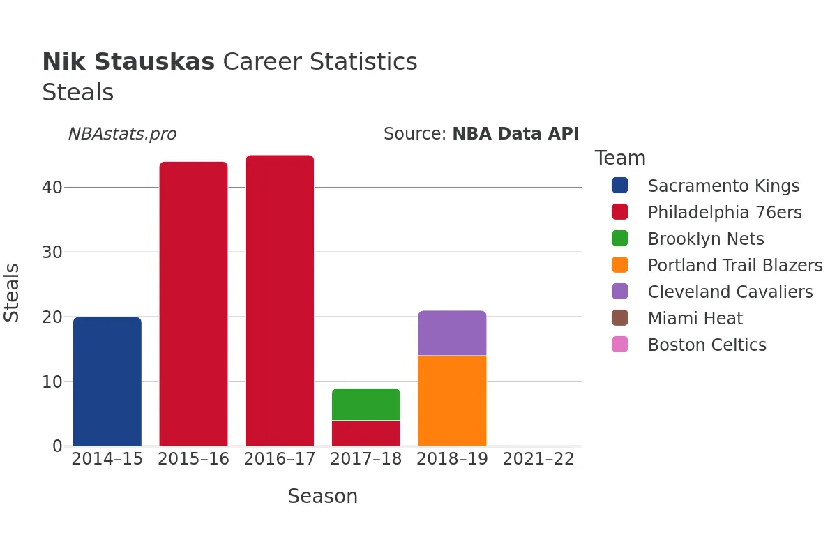 Nik Stauskas Steals Career Chart