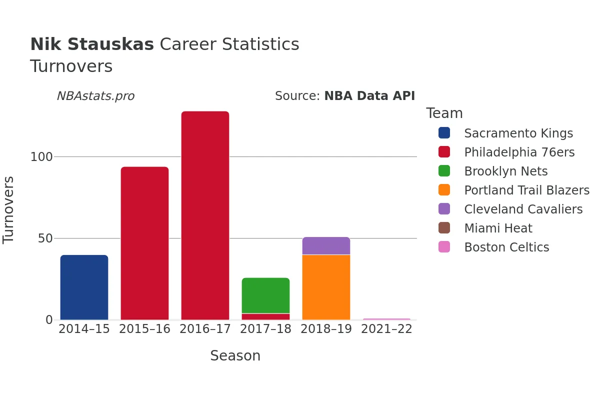 Nik Stauskas Turnovers Career Chart