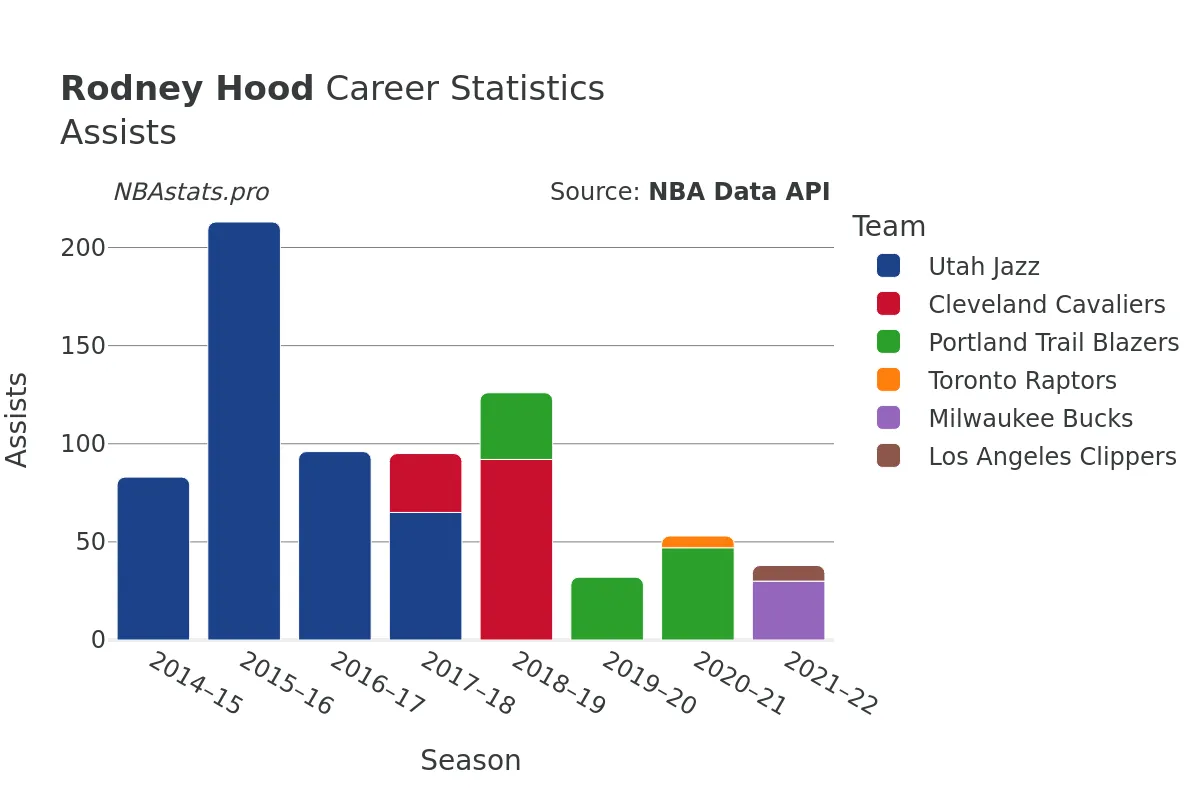 Rodney Hood Assists Career Chart