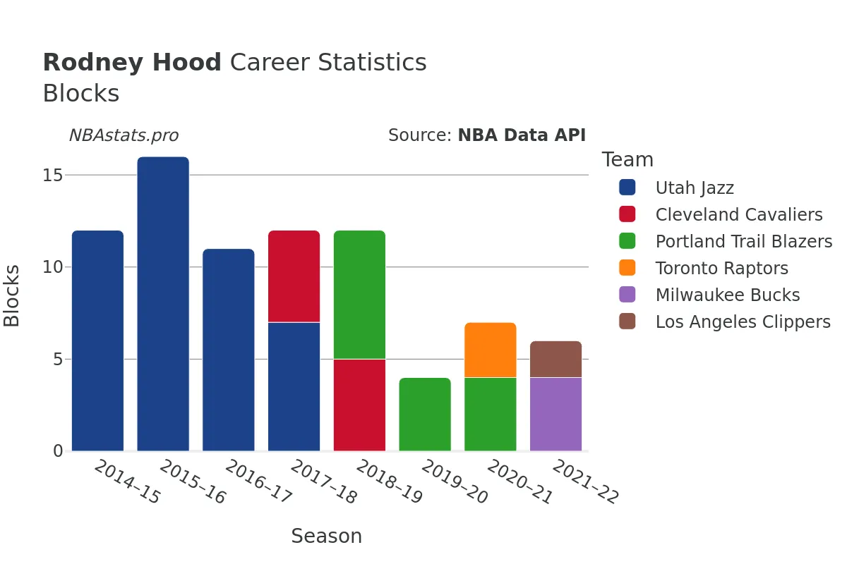 Rodney Hood Blocks Career Chart