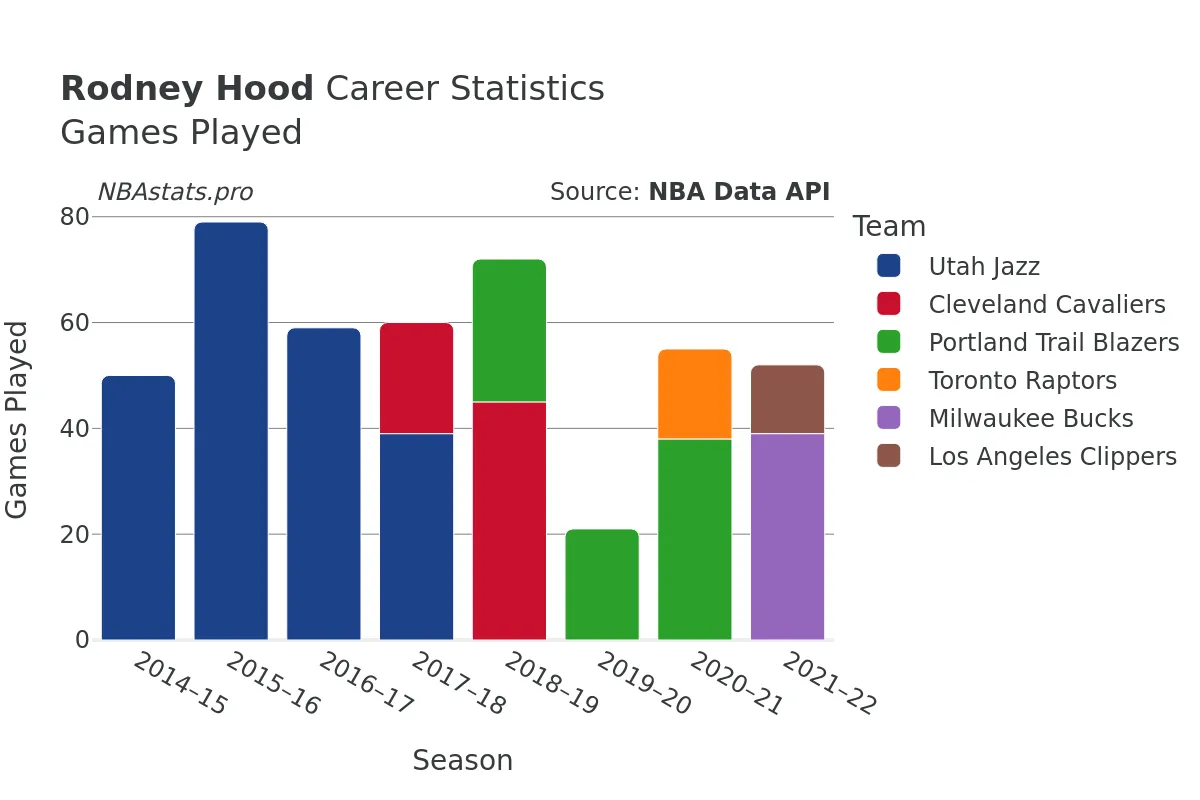 Rodney Hood Games–Played Career Chart