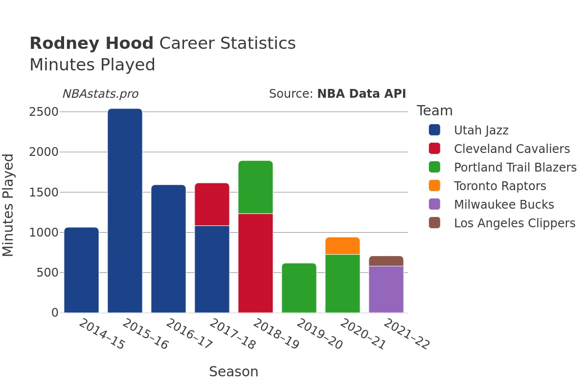 Rodney Hood Minutes–Played Career Chart