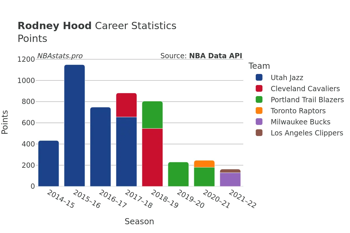 Rodney Hood Points Career Chart