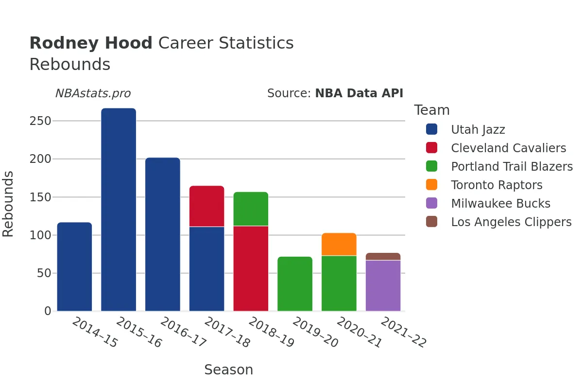 Rodney Hood Rebounds Career Chart