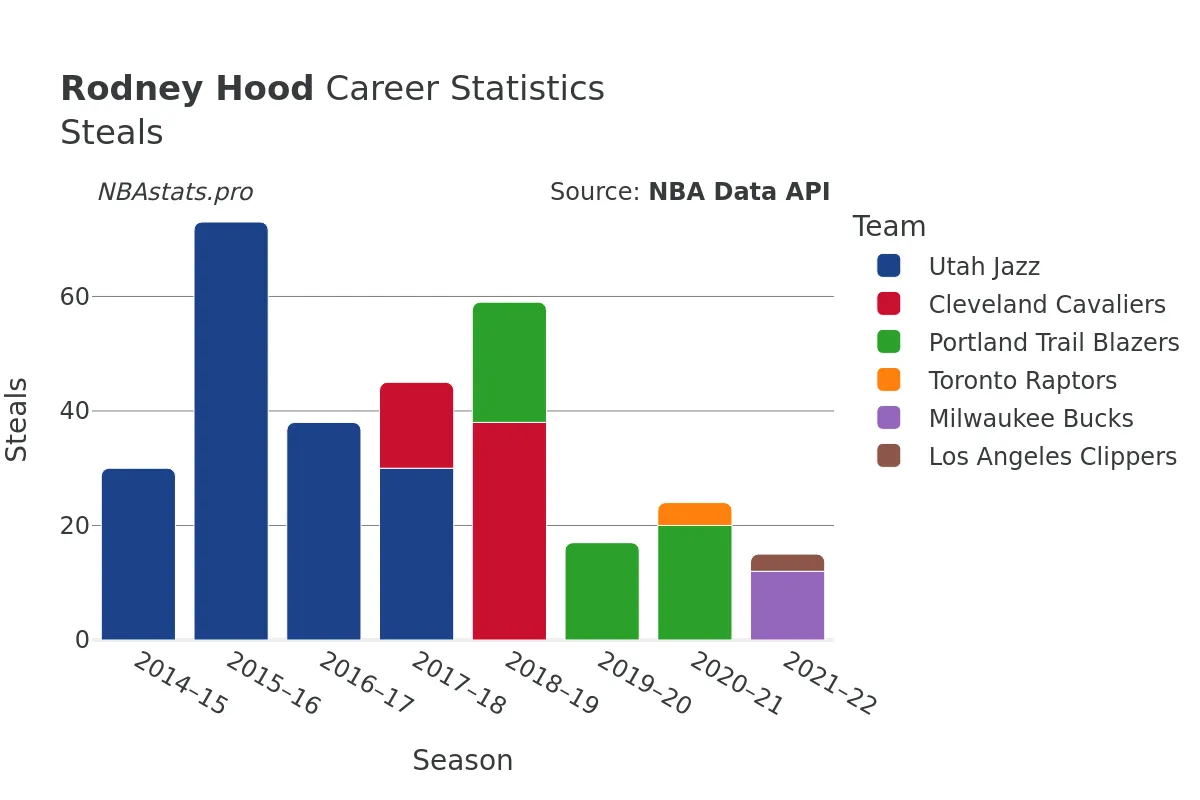 Rodney Hood Steals Career Chart