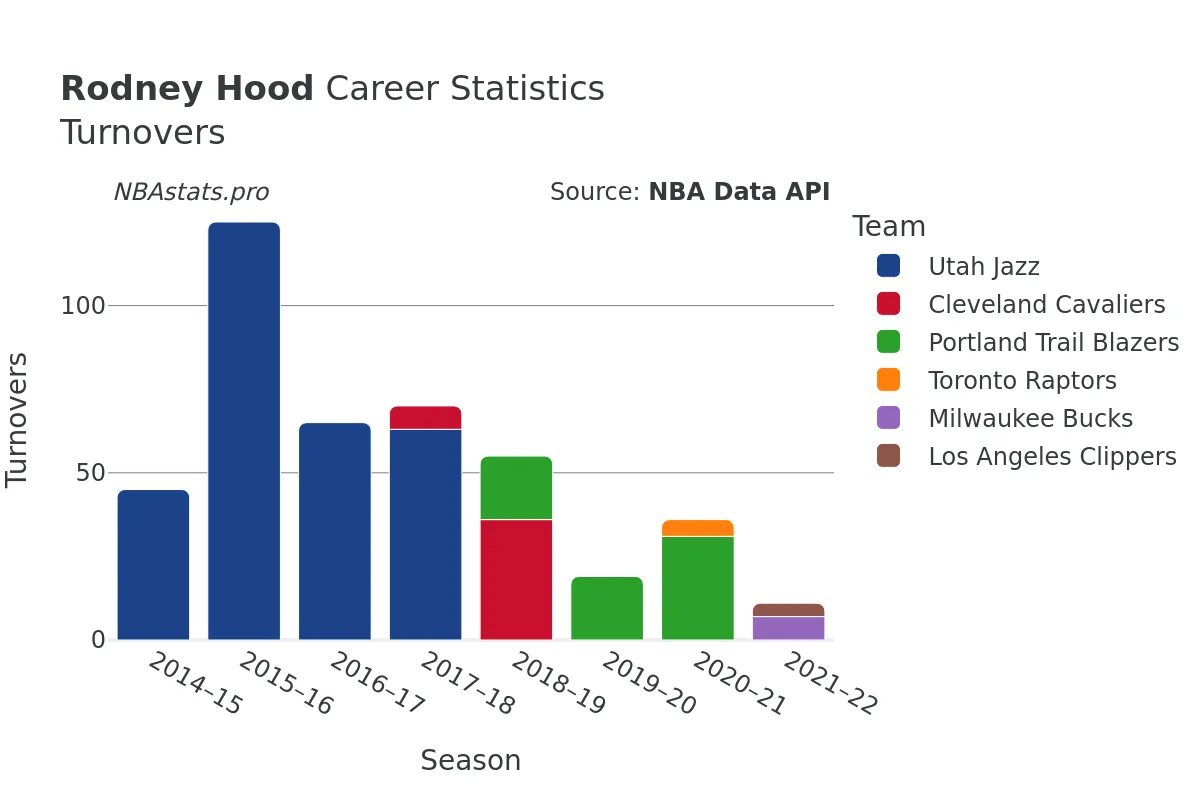 Rodney Hood Turnovers Career Chart