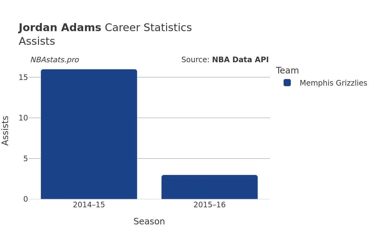 Jordan Adams Assists Career Chart