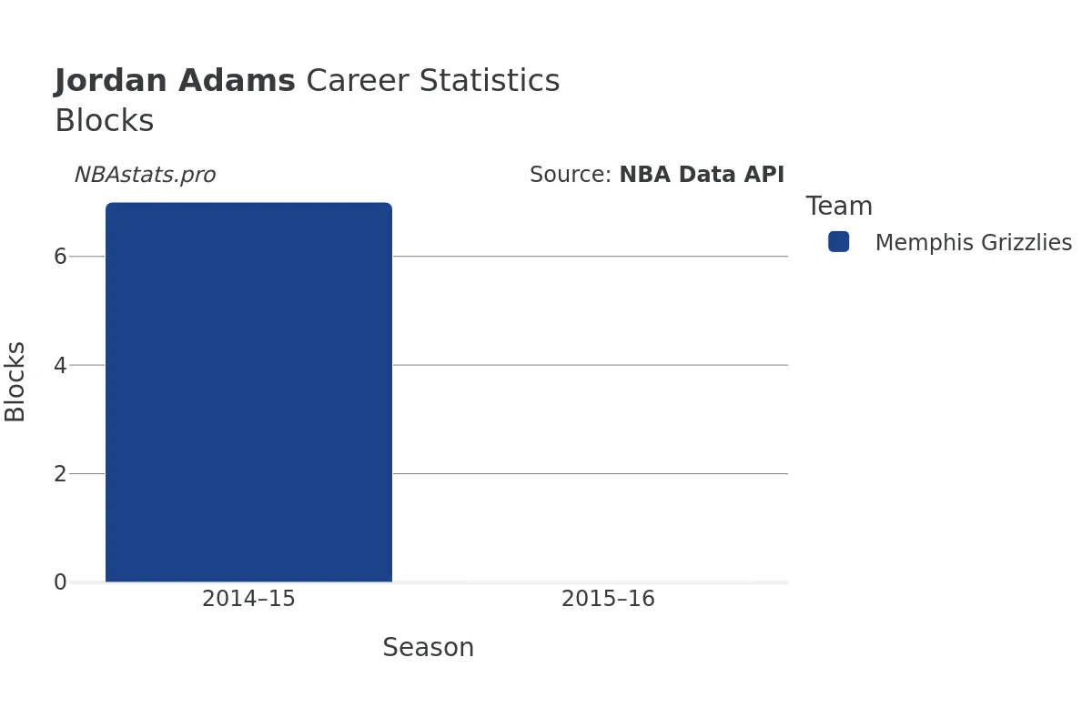 Jordan Adams Blocks Career Chart