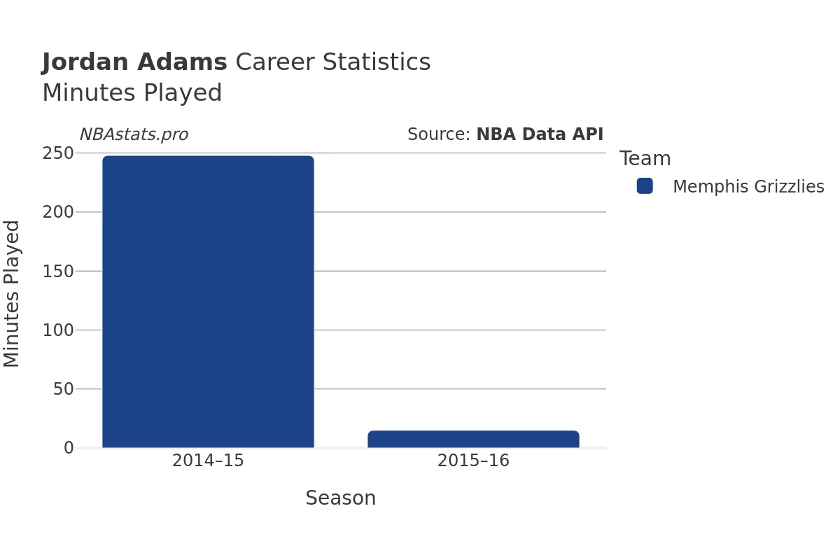 Jordan Adams Minutes–Played Career Chart