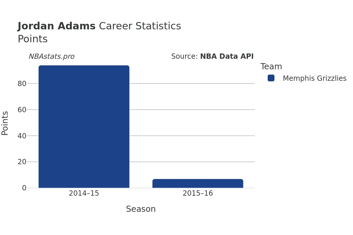 Jordan Adams Points Career Chart