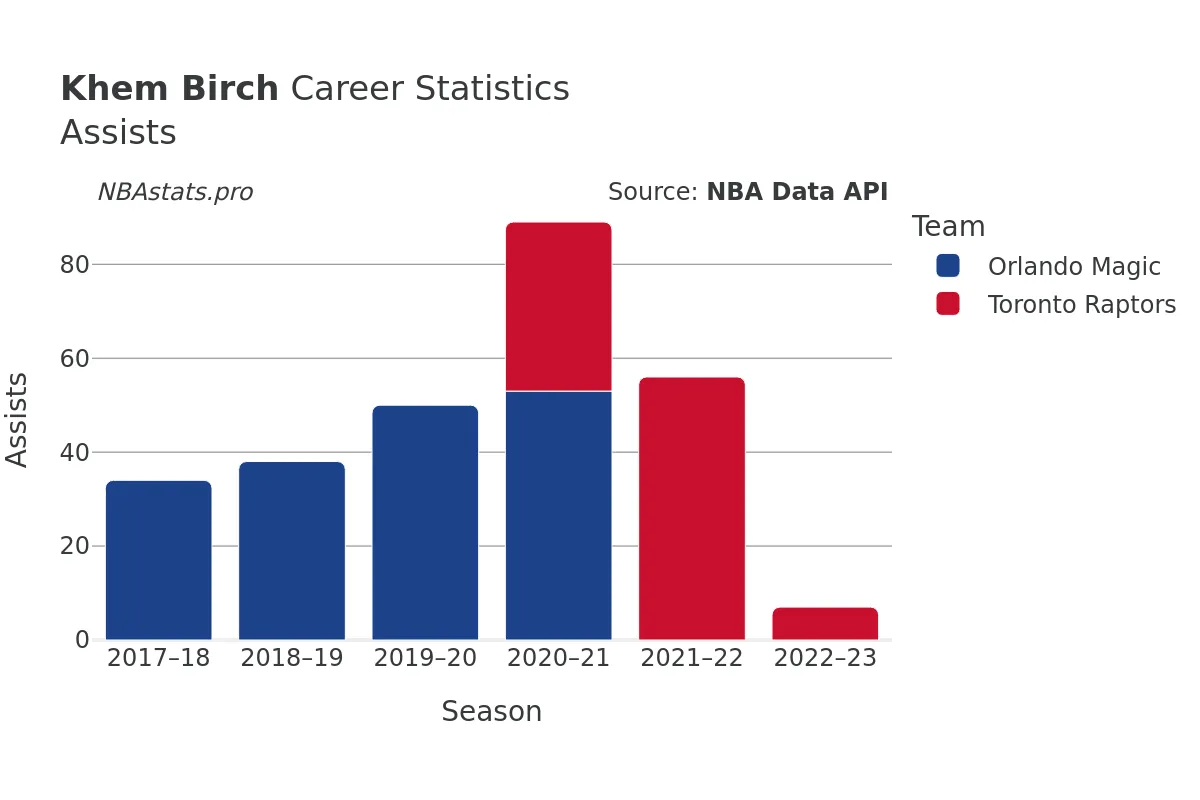 Khem Birch Assists Career Chart