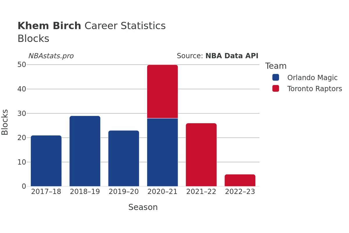 Khem Birch Blocks Career Chart