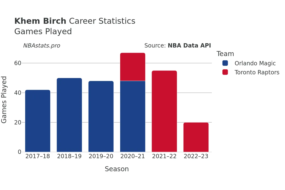 Khem Birch Games–Played Career Chart