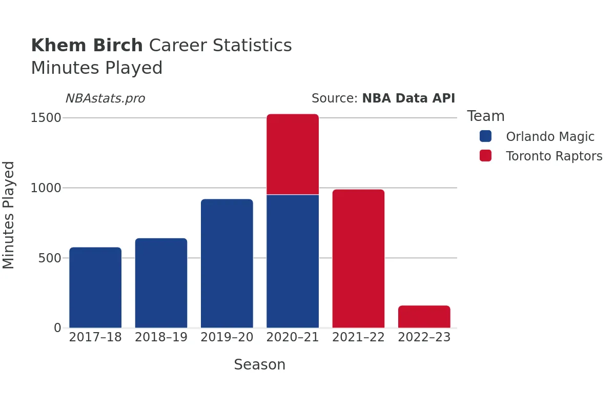 Khem Birch Minutes–Played Career Chart