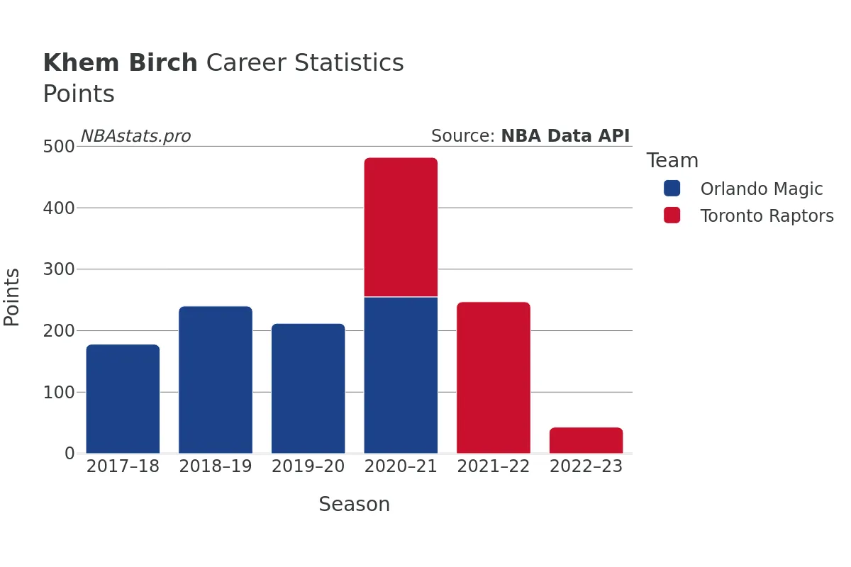 Khem Birch Points Career Chart