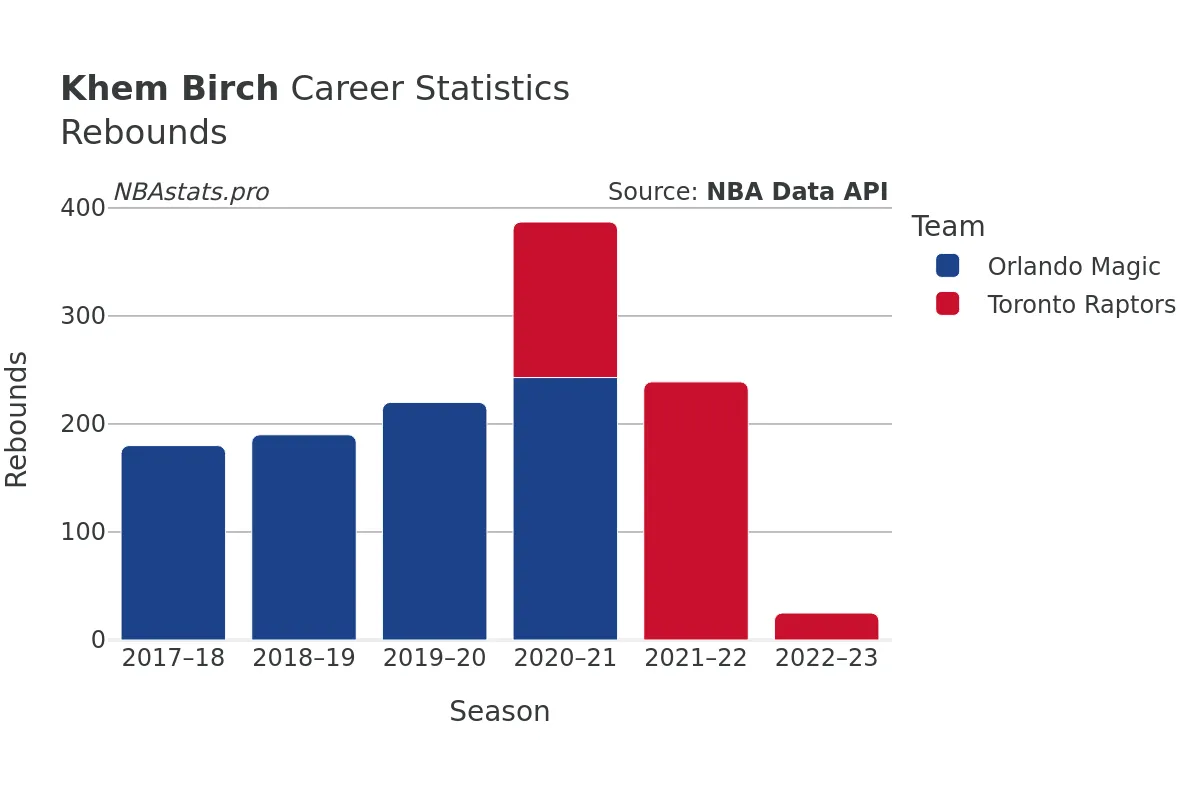 Khem Birch Rebounds Career Chart