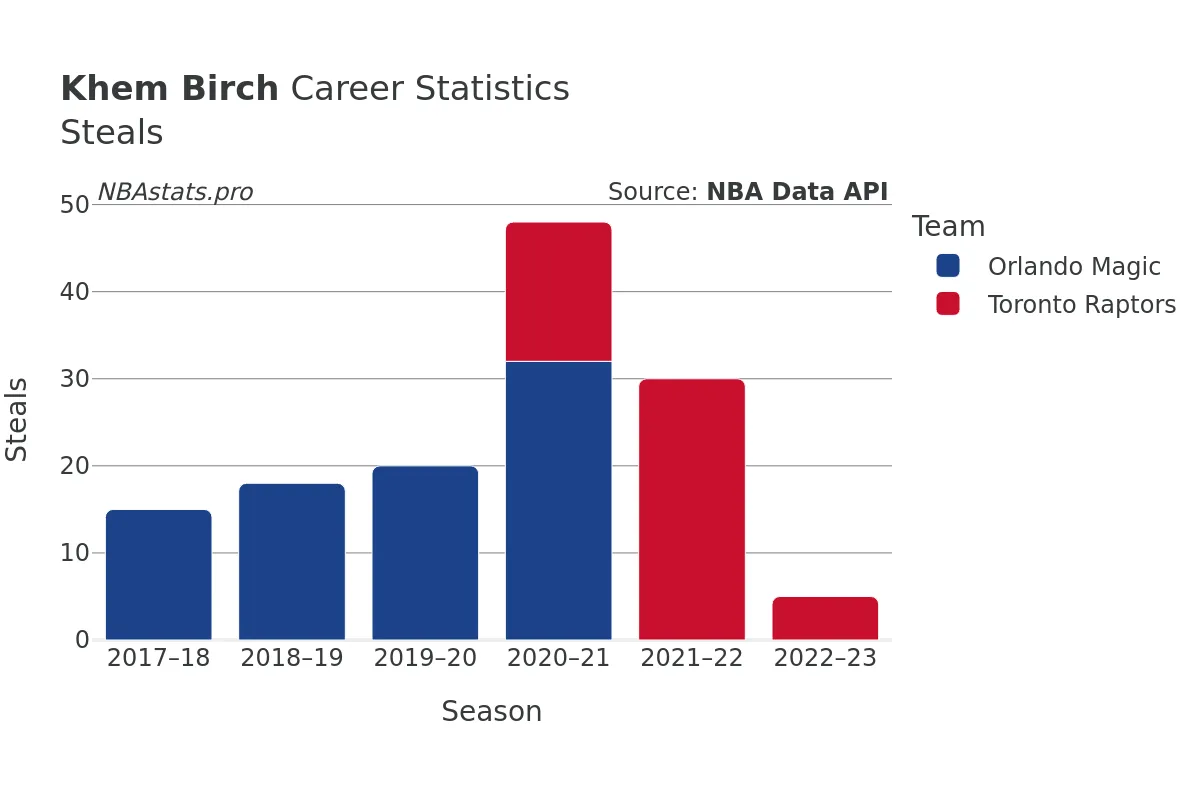 Khem Birch Steals Career Chart