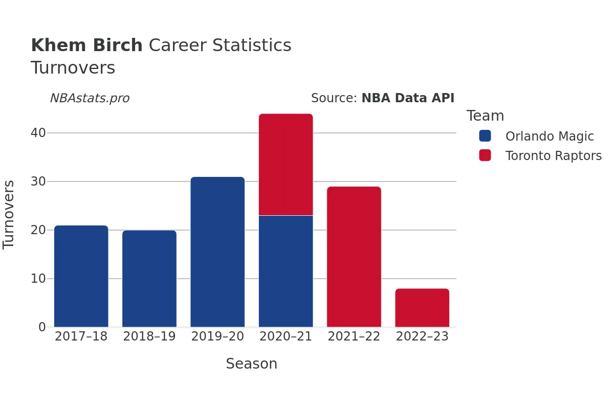 Khem Birch Turnovers Career Chart