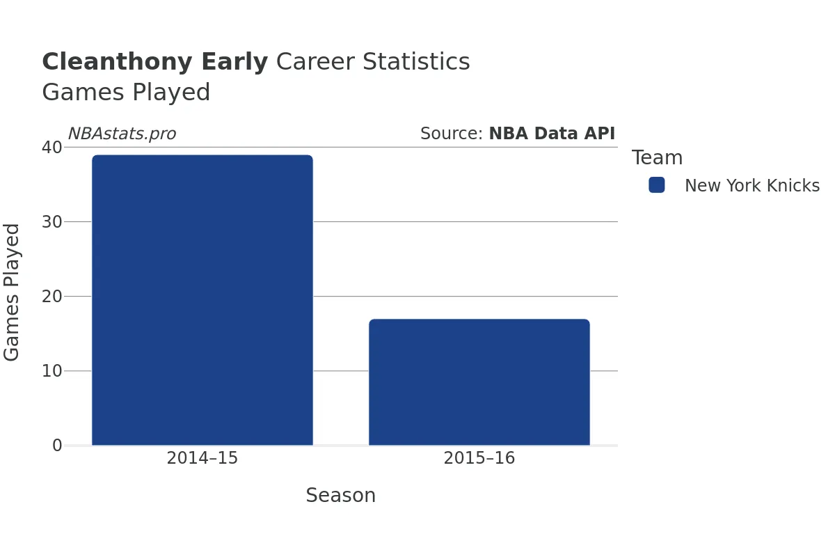 Cleanthony Early Games–Played Career Chart