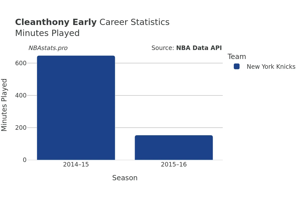 Cleanthony Early Minutes–Played Career Chart