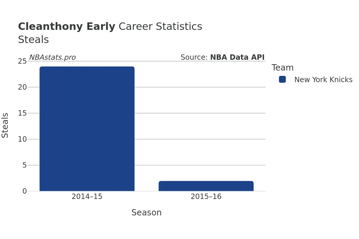 Cleanthony Early Steals Career Chart