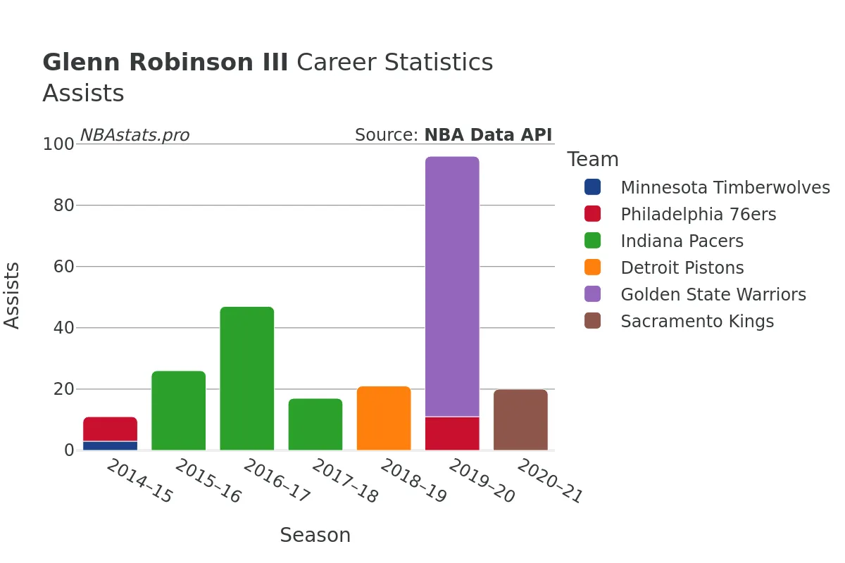 Glenn Robinson III Assists Career Chart