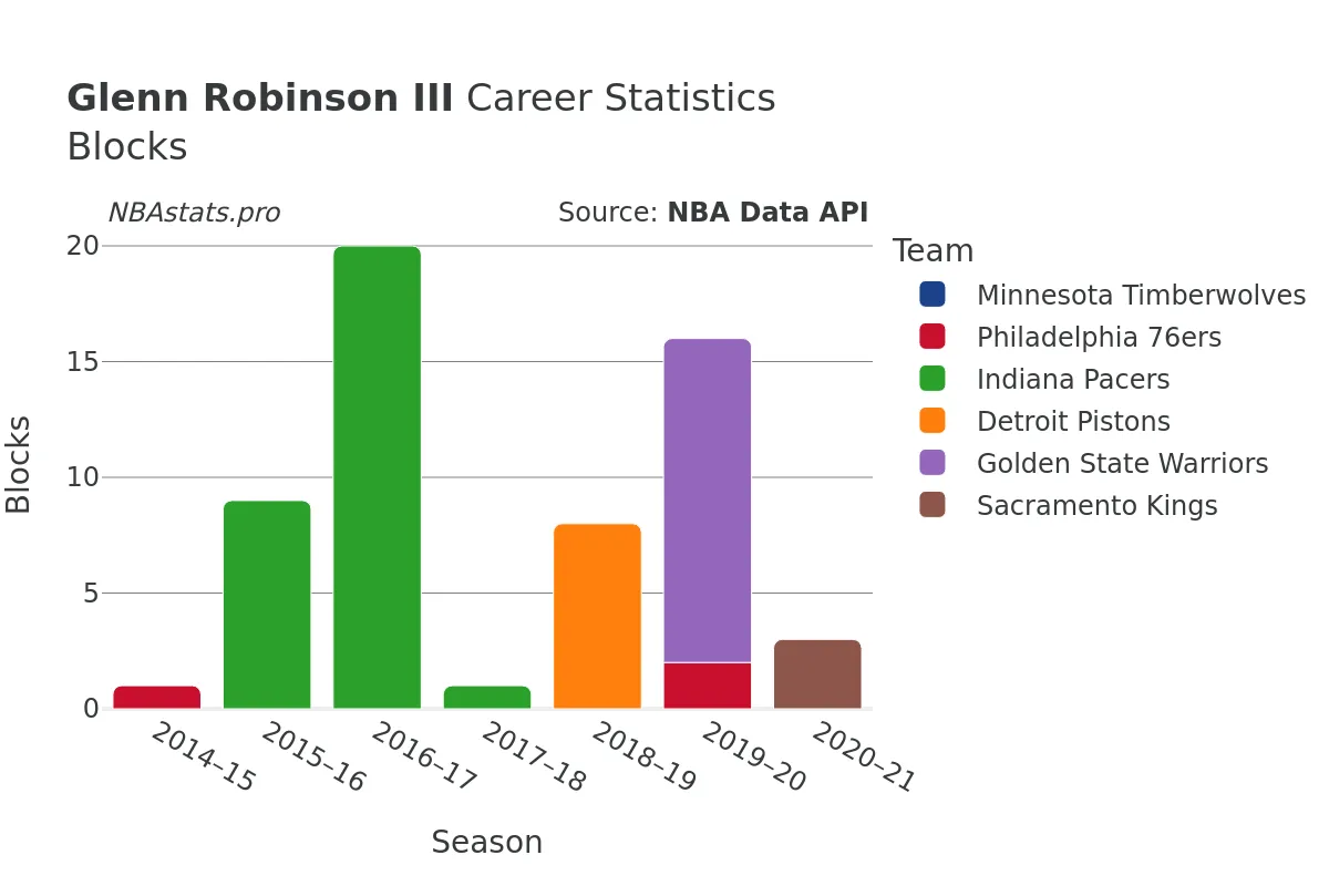 Glenn Robinson III Blocks Career Chart