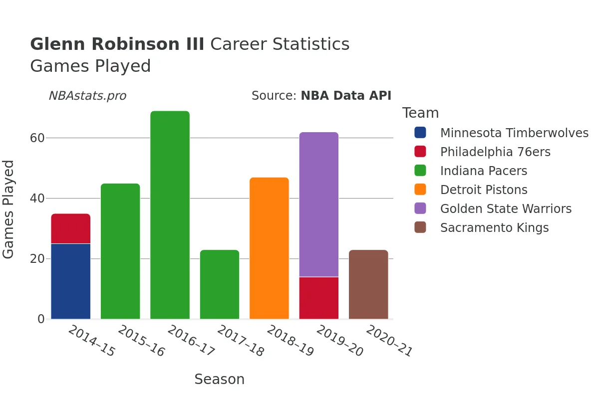 Glenn Robinson III Games–Played Career Chart