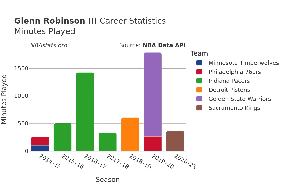 Glenn Robinson III Minutes–Played Career Chart