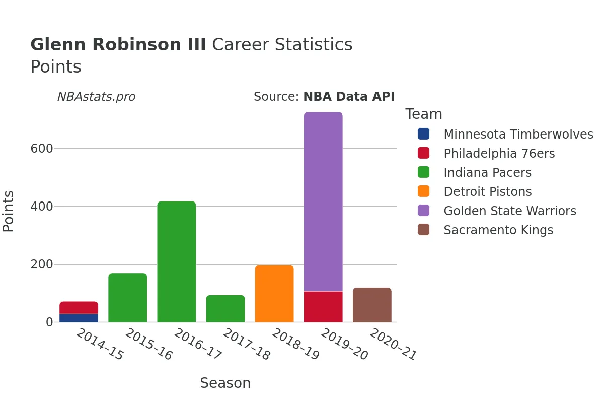 Glenn Robinson III Points Career Chart