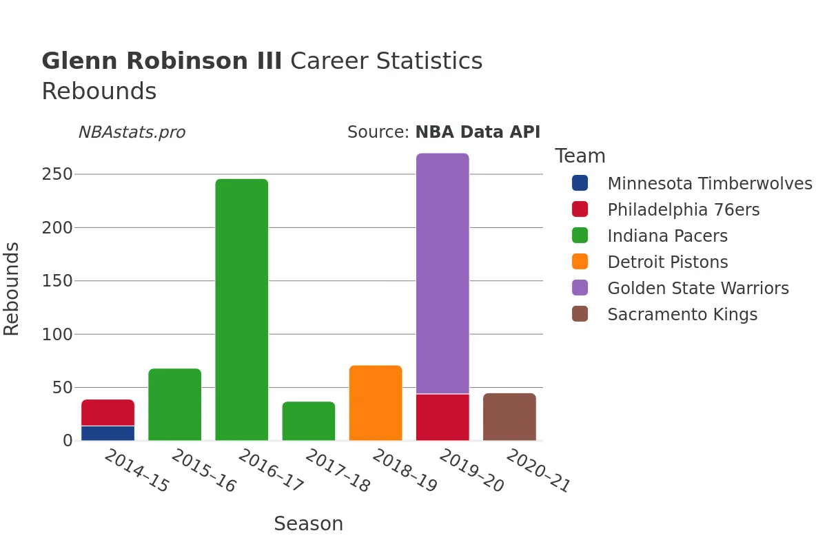 Glenn Robinson III Rebounds Career Chart